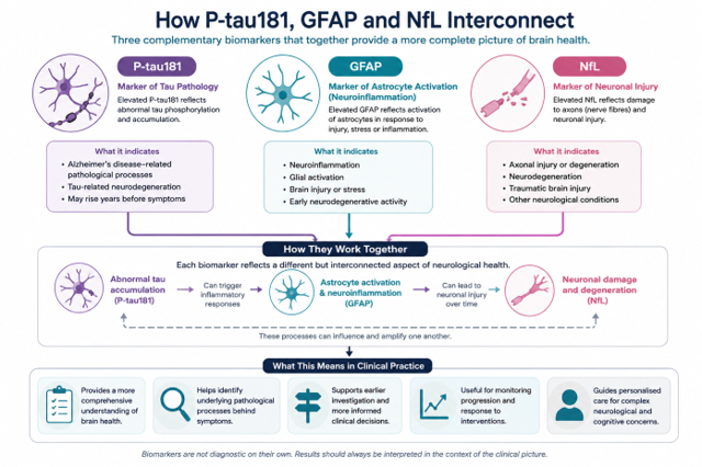 Beyond Symptoms: What P-tau181, GFAP and NfL Can Tell Us About Brain Health